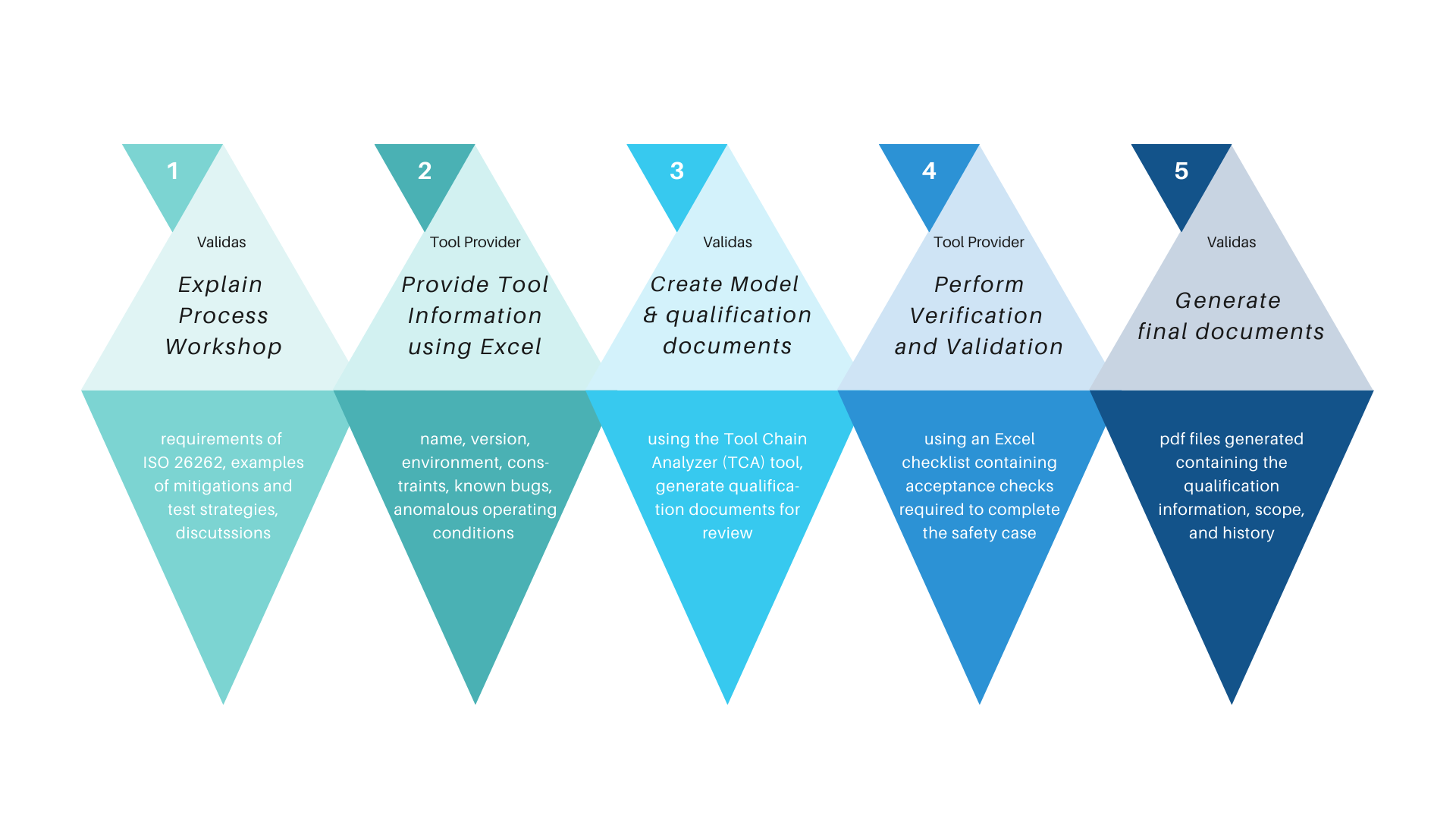 FQQ Process